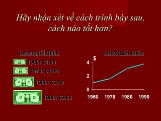Hãy nhận xét về cách trình bày sau,
cách nào tốt hơn?
Lương tối thiểu
1960: $1.00
1970: $1.60

4

$

Lương tối thiểu

2

1980: $3.10
1990: $3.80

0
1960

1970

1980

1990

 