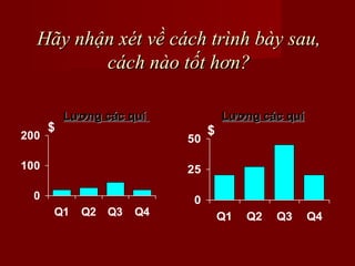 Hãy nhận xét về cách trình bày sau,
cách nào tốt hơn?

200

$

Lương các quí
50

100

25

0

$

Lương các quí

0

Q1

Q2

Q3

Q4

Q1

Q2

Q3

Q4

 