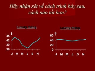 Hãy nhận xét về cách trình bày sau,
cách nào tốt hơn?
Lương tháng
45

$

Lương tháng
60

42

40

39

20

36

$

0
J

M M

J

S

N

J

M M

J

S

N

 