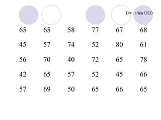 Đ/v : triệu USD

65

65

58

77

67

68

45

57

74

52

80

61

56

70

40

72

65

78

42

65

57

52

45

66

57

69

50

65

66

65

 