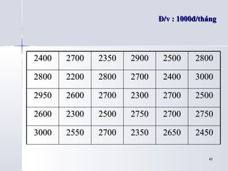 Đ/v : 1000đ/tháng

2400

2700

2350

2900

2500

2800

2800

2200

2800

2700

2400

3000

2950

2600

2700

2300

2700

2500

2600

2300

2500

2750

2700

2750

3000

2550

2700

2350

2650

2450
42

 