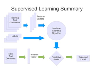 Supervised Learning Summary
                     features
    Training         vectors
      Text
   Documents

          ...