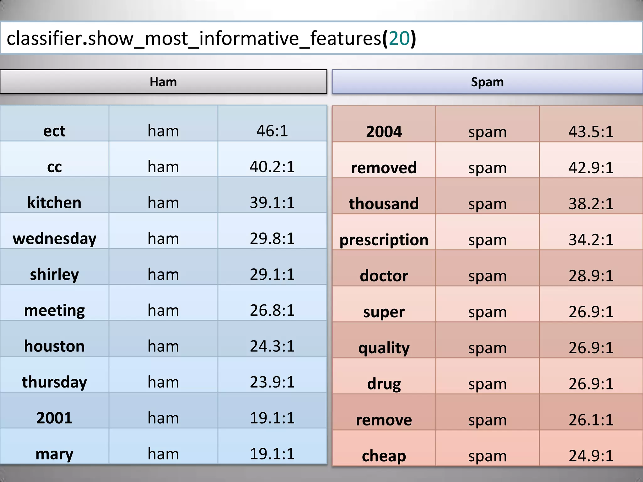 To use features that are non-binary such as number values, you must convert it to a binary feature. This process is called “binning”.