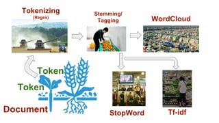 Token
Token
Tokenizing
(Regex)
Stemming/
Tagging WordCloud
Document StopWord Tf-idf
 