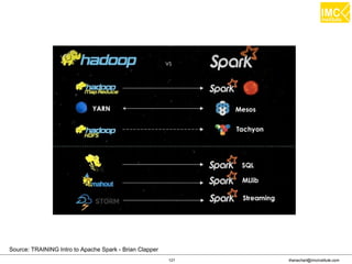 thanachart@imcinstitute.com121
Source: TRAINING Intro to Apache Spark - Brian Clapper
 