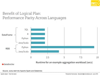 Thanachart Numnonda, thanachart@imcinstitute.com June 2016Apache Spark : Train the trainer
Source: Jump start into Apache Spark and Databricks
 