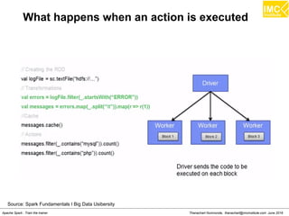 Thanachart Numnonda, thanachart@imcinstitute.com June 2016Apache Spark : Train the trainer
What happens when an action is executed
Source: Spark Fundamentals I Big Data Usibersity
 