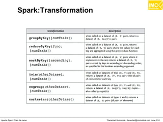 Thanachart Numnonda, thanachart@imcinstitute.com June 2016Apache Spark : Train the trainer
Spark:Transformation
 