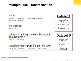 Thanachart Numnonda, thanachart@imcinstitute.com June 2016Apache Spark : Train the trainer
Multiple RDD Transformation
Source: Jspark: A brain-friendly introduction
 