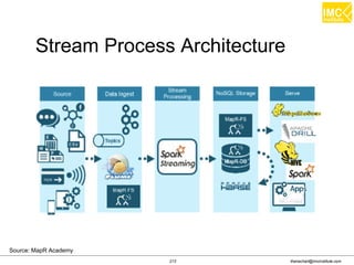 thanachart@imcinstitute.com213
Stream Process Architecture
Source: MapR Academy
 