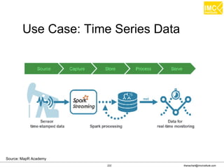 thanachart@imcinstitute.com222
Use Case: Time Series Data
Source: MapR Academy
 