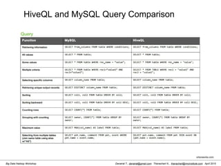 Danairat T., danairat@gmail.com: Thanachart N., thanachart@imcinstitute.com April 2015Big Data Hadoop Workshop
HiveQL and MySQL Query Comparison
ortonworks.com
 