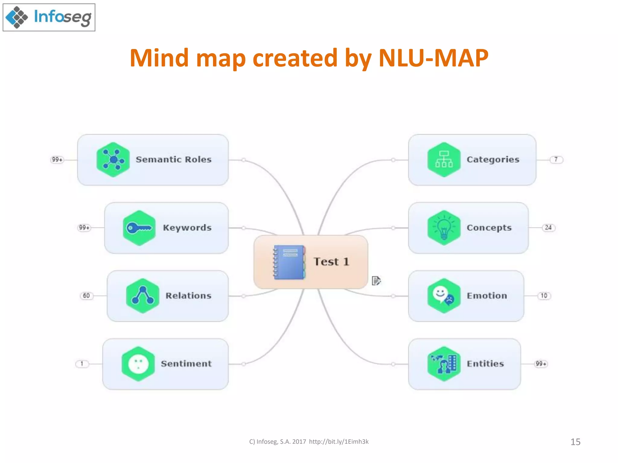 Mind map created by NLU-MAP
C) Infoseg, S.A. 2017 http://bit.ly/1Eimh3k 15
 