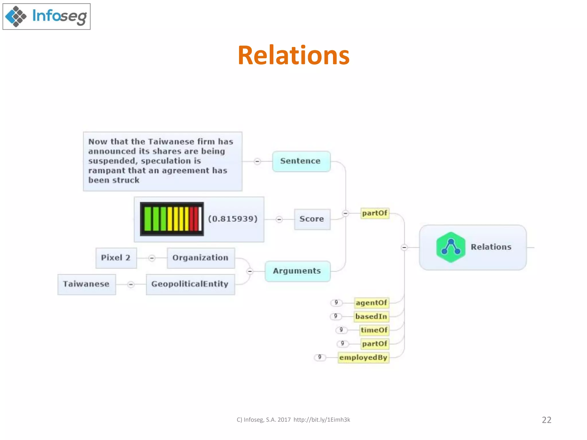Relations
C) Infoseg, S.A. 2017 http://bit.ly/1Eimh3k 22
 