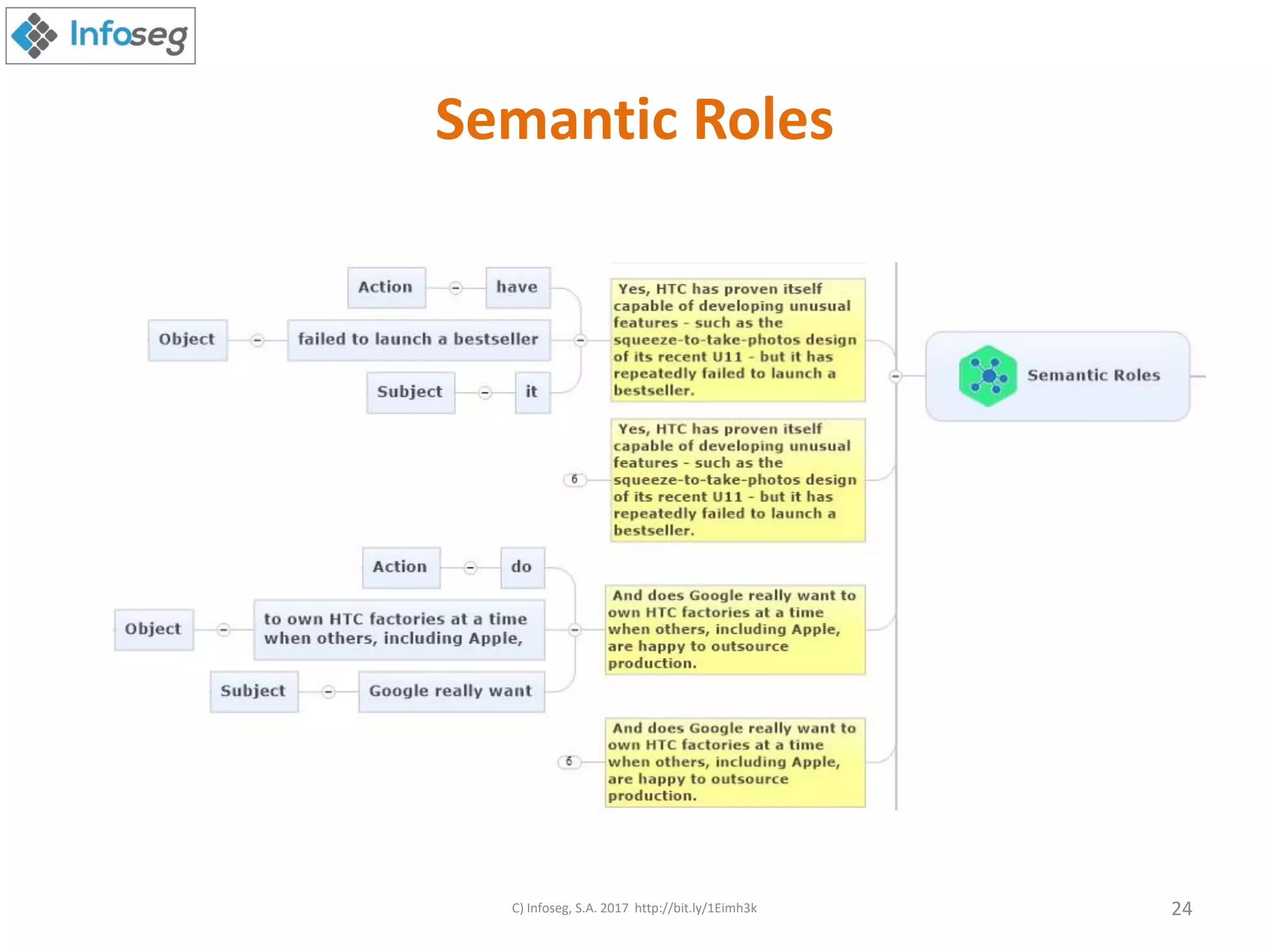 Semantic Roles
C) Infoseg, S.A. 2017 http://bit.ly/1Eimh3k 24
 