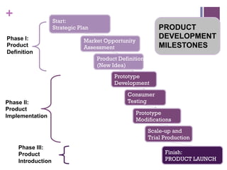 +
Product Definition
(New Idea)
Market Opportunity
Assessment
Prototype
Development
Consumer
Testing
Prototype
Modifications
Scale-up and
Trial Production
Phase II:
Product
Implementation
Phase I:
Product
Definition
Start:
Strategic Plan
Finish:
PRODUCT LAUNCH
Phase III:
Product
Introduction
PRODUCT
DEVELOPMENT
MILESTONES
 