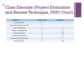 +
Class Exercise (Project Evaluation
and Review Technique, PERT Chart)
Activity ID Duration (week) Dependency
Strategic plan (A) 7
Market opportunity assessment (B) 3
Product definition (C) 6 A
Prototype development (D) 3 B
Consumer testing (E) 3 D,F
Prototype modification (F) 2 B
Scale-up & trail production (G) 3 C
Product launch (H) 2 E,G
 