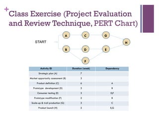 +
Class Exercise (Project Evaluation
and Review Technique, PERT Chart)
C
E
G
H
F
DB
A
START
Activity ID Duration (week) Dependency
Strategic plan (A) 7
Market opportunity assessment (B) 3
Product definition (C) 6 A
Prototype development (D) 3 B
Consumer testing (E) 3 D,F
Prototype modification (F) 2 B
Scale-up & trail production (G) 3 C
Product launch (H) 2 E,G
 