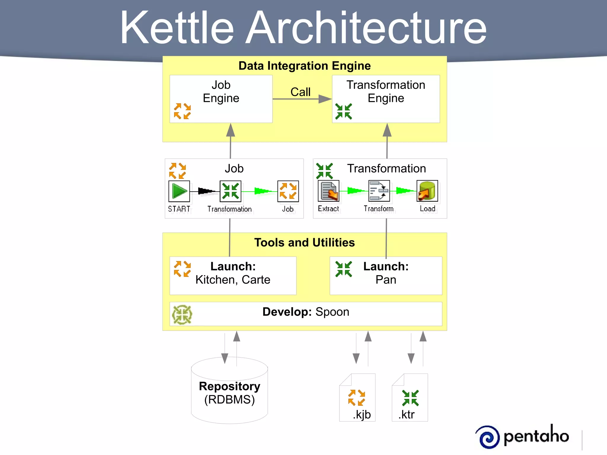 Kettle Architecture
Data Integration Engine
Job
Engine

Call

Job

Transformation
Engine

Transformation

Tools and Utilities
Launch:
Kitchen, Carte

Launch:
Pan

Develop: Spoon

Repository
(RDBMS)
.kjb

.ktr

 