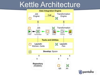 Kettle Architecture
Data Integration Engine
Job
Engine

Call

Job

Transformation
Engine

Transformation

Tools and Utilities
Launch:
Kitchen, Carte

Launch:
Pan

Develop: Spoon

Repository
(RDBMS)
.kjb

.ktr

 