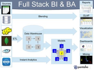 Full Stack BI & BA

Sources

Reports

OLAP

Blending

Visualization
Data Warehouse
ETL

T

T

T

T

Models
D
D

Instant Analytics

Dashboards

D

F
D

Mining
D

 