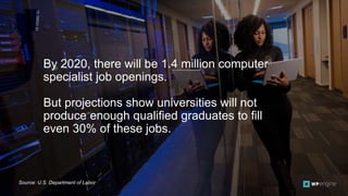 CONFIDENTIAL11
By 2020, there will be 1.4 million computer
specialist job openings.
But projections show universities will not
produce enough qualified graduates to fill
even 30% of these jobs.
Source: U.S. Department of Labor
 