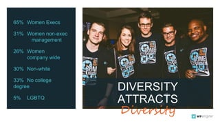 65% Women Execs
31% Women non-exec
management
26% Women
company wide
30% Non-white
33% No college
degree
5% LGBTQ
DIVERSITY
ATTRACTS
Diversity
 