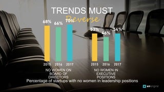 7
TRENDS MUST
Reverse
Percentage of startups with no women in leadership positions
NO WOMEN ON
BOARD OF
DIRECTORS
NO WOMEN IN
EXECUTIVE
POSITIONS
 
