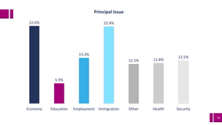 14
22.6%
5.9%
13.3%
22.4%
11.5% 11.8%
12.5%
Economy Education Employment Immigration Other Health Security
Principal Issue
 