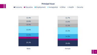 15
25.2% 19.4%
6.2%
5.5%
12.0%
14.9%
22.6%
22.2%
10.9%
12.2%
10.8% 13.0%
12.4% 12.7%
Male Female
Principal Issue
Economy E...