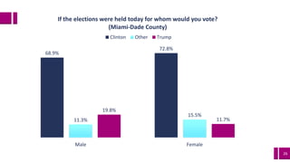 26
68.9%
72.8%
11.3%
15.5%
19.8%
11.7%
Male Female
If the elections were held today for whom would you vote?
(Miami-Dade C...