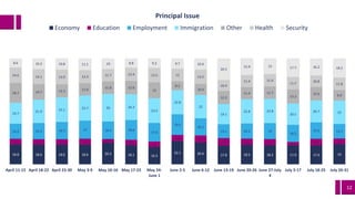 12
18.8 18.6 18.6 18.6 20.3 18.1 16.5
22.1 20.6 17.8 18.5 18.2 17.9 17.9 19
5.3 5.1 5.1 5.6 3.6 5.1 5
5.6 6.7
6.9 5.8 5.7 3.2 6.2 5.4
14.2 15.3 16.3 17 16.5 18.6
17.6
19.5
16.1
13.1 14.3 15
16.2
15.5 13.7
19.7
21.9 23.1 23.7 26 24.3
23.2
22.8
22
19.1
22.8 22.8
20.1
20.7 22
18.7 14.7 12.3 11.6 11.8 12.6
15
8.2
10.4
12.2
11.4 11.7
13.2
12.6 9.9
14.6 14.1 13.9 12.4 11.7 12.4 13.5 12 13.5
10.4
11.4 11.6
11.7
10.8
11.8
8.6 10.3 10.8 11.1 10 8.8 9.2 9.7 10.6
20.5
15.9 15 17.7 16.2 18.2
April 11-15 April 18-22 April 23-30 May 3-9 May 10-16 May 17-23 May 24-
June 1
June 2-5 June 6-12 June 13-19 June 20-26 June 27-July
4
July 5-17 July 18-25 July 26-31
Principal Issue
Economy Education Employment Immigration Other Health Security
 