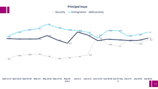 13
8.6
10.3
10.8 11.1
10
8.8 9.2
9.7
10.6
20.5
15.9
15
17.7
16.2
18.2
19.7
21.9
23.1
23.7
26
24.3
23.2 22.8
22
19.1
22.8 22.8
20.1
20.7
22
18.8 18.6 18.6 18.6
20.3
18.1
16.5
22.1
20.6
17.8
18.5 18.2 17.9 17.9
19
April 11-15 April 18-22 April 23-30 May 3-9 May 10-16 May 17-23 May 24-
June 1
June 2-5 June 6-12 June 13-19 June 20-26 June 27-July
4
July 5-17 July 18-25 July 26-31
Principal Issue
Security Immigration Economy
 