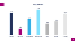 14
19.0%
5.4%
13.7%
22.0%
9.9%
11.8%
18.2%
Economy Education Employment Immigration Other Health Security
Principal Issues
 