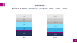 15
23.2%
13.3%
5.6%
5.2%
11.4%
16.9%
24.1%
19.1%
7.9%
12.6%
10.0%
14.3%
17.9% 18.7%
Male Female
Principal Issue
Economy Education Employment Immigration Other Health Security
 
