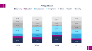 16
20.4% 16.7%
25.3%
11.9%
5.3%
5.0%
6.0%
5.6%
10.1% 14.5%
11.8%
18.4%
22.7% 24.3%
21.8%
15.4%
18.4%
8.9%
4.5%
15.4%
8.3%
11.9% 10.8% 16.8%
14.9% 18.8% 19.7% 16.6%
18-24 25-44 45-64 65
Principal Issues
Economy Education Employment Immigration Other Health Security
 