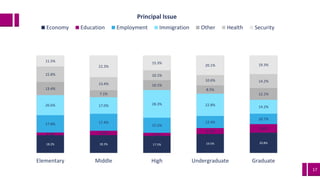 17
18.2% 18.3% 17.5% 19.5% 20.8%
2.8% 4.5% 3.1%
6.1%
8.8%
17.8% 17.4%
15.5%
12.4%
10.7%
20.6% 17.0% 28.3% 22.8% 14.2%
13.4%
7.1%
10.1%
8.5%
12.1%
15.8%
13.4%
10.1%
10.6% 14.2%
11.5%
22.3%
15.3%
20.1% 19.3%
Elementary Middle High Undergraduate Graduate
Principal Issue
Economy Education Employment Immigration Other Health Security
 