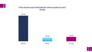 19
76.4%
10.7% 12.9%
Clinton Other Trump
If the elections were held today for whom would you vote?
Florida
 