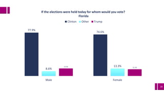 20
77.9%
74.6%
8.6%
13.3%13.5% 12.1%
Male Female
If the elections were held today for whom would you vote?
Florida
Clinton Other Trump
 