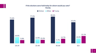 21
71.6%
77.6%
80.6%
63.6%
18.6%
12.0%
5.7%
14.4%
9.8% 10.4%
13.7%
22.1%
18-24 25-44 45-64 65+
If the elections were held today for whom would you vote?
Florida
Clinton Other Trump
 