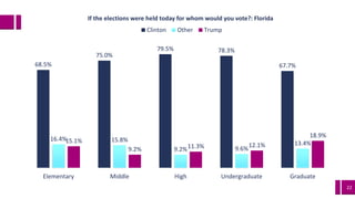 22
68.5%
75.0%
79.5% 78.3%
67.7%
16.4% 15.8%
9.2% 9.6%
13.4%15.1%
9.2% 11.3% 12.1%
18.9%
Elementary Middle High Undergraduate Graduate
If the elections were held today for whom would you vote?: Florida
Clinton Other Trump
 
