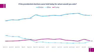 6
4521
62.3
64.9 64.4
67.4 68.2
77.4
74 74.7
76.2 75.2
78.8
80.1 81.1
76.7 76
25.9
23.3 23.2
18.6
16.7
8.7 9.5
8 7.7 7.5 7.1 6.6 7.2 7.1
11.211.8 11.9 12.4
13.9 15.1 14
16.5 17.3 16.1 17.2
14.1 13.3
11.7
16.2
12.8
April 11-15 April 18-22 April 23-30 May 3-9 May 10-16 May 17-23 May 24-June 1 Jun 2-5 June 6-12 June 13-19 June 20-26 June 27-July 4 July 5-17 July 18-25 July 26-31
If the presidential elections were held today for whom would you vote?
Clinton Other Trump
 