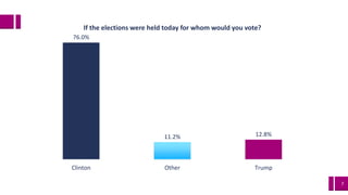 7
76.0%
11.2% 12.8%
Clinton Other Trump
If the elections were held today for whom would you vote?
 