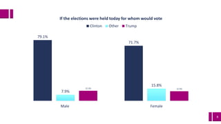 8
79.1%
71.7%
7.9%
15.8%
13.1% 12.5%
Male Female
If the elections were held today for whom would vote
Clinton Other Trump
 
