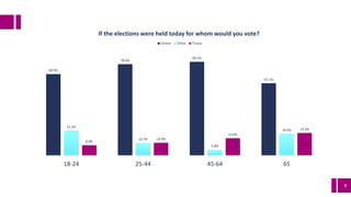 9
69.9%
78.4%
80.5%
62.1%
21.3%
10.7%
4.8%
18.6%
8.8%
10.9%
14.8%
19.3%
18-24 25-44 45-64 65
If the elections were held today for whom would you vote?
Clinton Other Trump
 