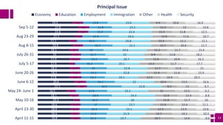 1318.8
18.6
18.6
18.6
20.3
18.1
16.5
22.1
20.6
17.8
18.5
18.2
17.9
17.9
19
18.1
19.9
17.7
21.1
22.6
22.8
19.5
5.3
5.1
5.1
5.6
3.6
5.1
5
5.6
6.7
6.9
5.8
5.7
3.2
6.2
5.4
5
5.6
4.5
4.1
5.9
6.3
6.1
14.2
15.3
16.3
17
16.5
18.6
17.6
19.5
16.1
13.1
14.3
15
16.2
15.5
13.7
14
16.7
16.5
14.9
13.3
12.8
13.8
19.7
21.9
23.1
23.7
26
24.3
23.2
22.8
22
19.1
22.8
22.8
20.1
20.7
22
24.6
22.1
24.8
24.6
22.4
23.2
23.6
18.7
14.7
12.3
11.6
11.8
12.6
15
8.2
10.4
12.2
11.4
11.7
13.2
12.6
9.9
11.2
12.7
12.3
12.9
11.5
11.3
9.4
14.6
14.1
13.9
12.4
11.7
12.4
13.5
12
13.5
10.4
11.4
11.6
11.7
10.8
11.8
11.7
10.4
12.1
11.6
11.8
13
10.6
8.6
10.3
10.8
11.1
10
8.8
9.2
9.7
10.6
20.5
15.9
15
17.7
16.2
18.2
15.4
12.7
12.1
10.7
12.5
10.8
16.9
April 11-15
April 23-30
May 10-16
May 24- June 1
June 6-12
June 20-26
July 5-17
July 26-31
Aug 8-15
Aug 23-29
Sep 5-12
Principal Issue
Economy Education Employment Immigration Other Health Security
 