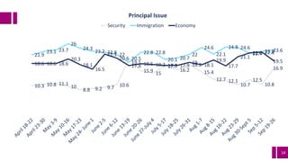 14
10.3 10.8 11.1
10
8.8 9.2 9.7 10.6
20.5
15.9 15
17.7
16.2
18.2
15.4
12.7 12.1
10.7
12.5
10.8
16.9
21.9
23.1 23.7
26
24.3
23.2 22.8 22
19.1
22.8 22.8
20.1 20.7
22
24.6
22.1
24.8 24.6
22.4 23.223.6
18.6 18.6 18.6
20.3
18.1
16.5
22.1
20.6
17.8 18.5 18.2 17.9 17.9
19 18.1
19.9
17.7
21.1
22.6 22.8
19.5
Principal Issue
Security Immigration Economy
 