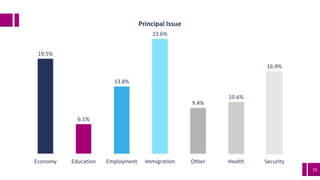15
19.5%
6.1%
13.8%
23.6%
9.4%
10.6%
16.9%
Economy Education Employment Immigration Other Health Security
Principal Issue
 