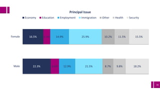 16
22.3%
16.5%
6.6%
5.4%
12.9%
14.9%
21.5%
25.9%
8.7%
10.2%
9.8%
11.5%
18.2%
15.5%
Male
Female
Principal Issue
Economy Education Employment Immigration Other Health Security
 