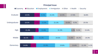 18
14.8%
16.1%
21.4%
19.5%
19.9%
7.4%
2.5%
4.2%
7.5%
7.4%
25.9%
21.2%
13.8%
12.0%
9.1%
19.8%
24.6%
31.3%
21.3%
15.3%
13.6%
11.0%
4.9%
10.6%
12.5%
12.3%
10.2%
9.1%
9.5%
17.0%
6.2%
14.4%
15.4%
19.5%
18.8%
Elementary
Middle
High
Undergraduate
Graduate
Principal Issue
Economy Education Employment Immigration Other Health Security
 